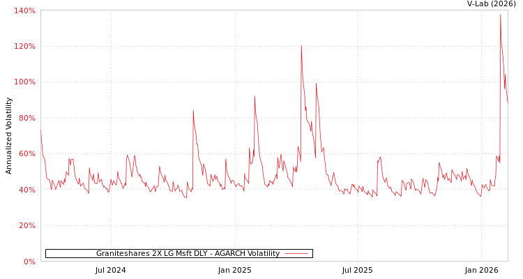 graph of Graniteshares 2X LG Msft DLY AGARCH