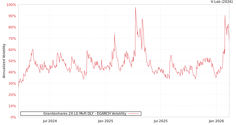 graph of Graniteshares 2X LG Msft DLY EGARCH