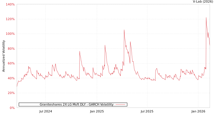graph of Graniteshares 2X LG Msft DLY GARCH