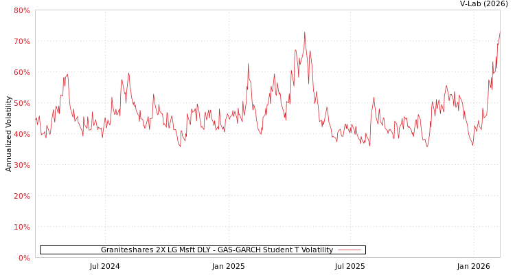 graph of Graniteshares 2X LG Msft DLY GAS-GARCH-T