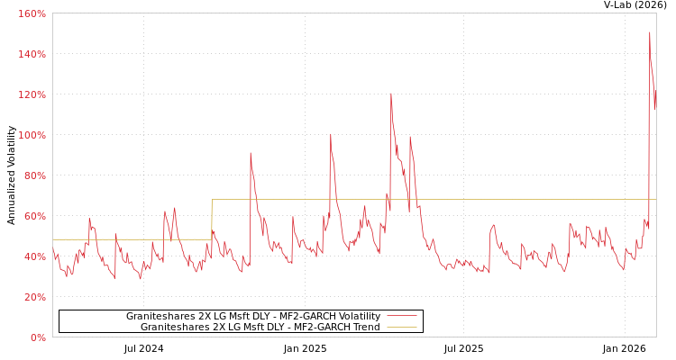 graph of Graniteshares 2X LG Msft DLY MF2-GARCH