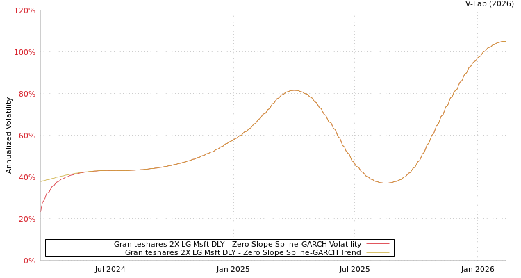 graph of Graniteshares 2X LG Msft DLY S0GARCH
