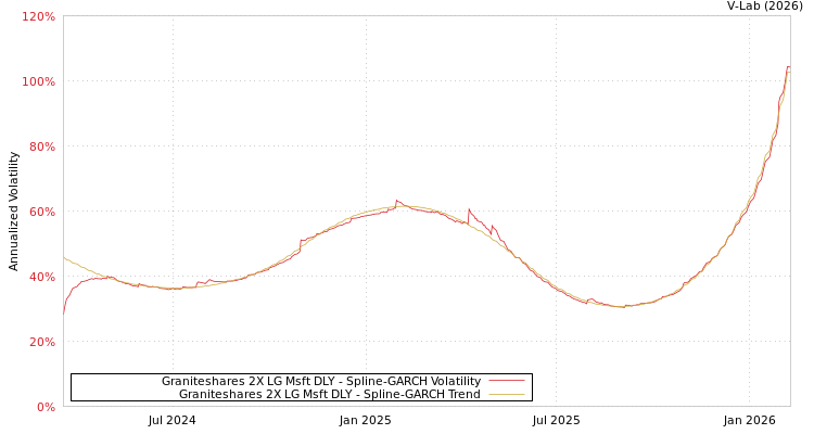 graph of Graniteshares 2X LG Msft DLY SGARCH