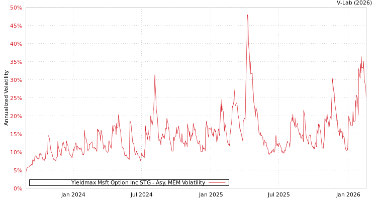 graph of Yieldmax Msft Option Inc STG AMEM