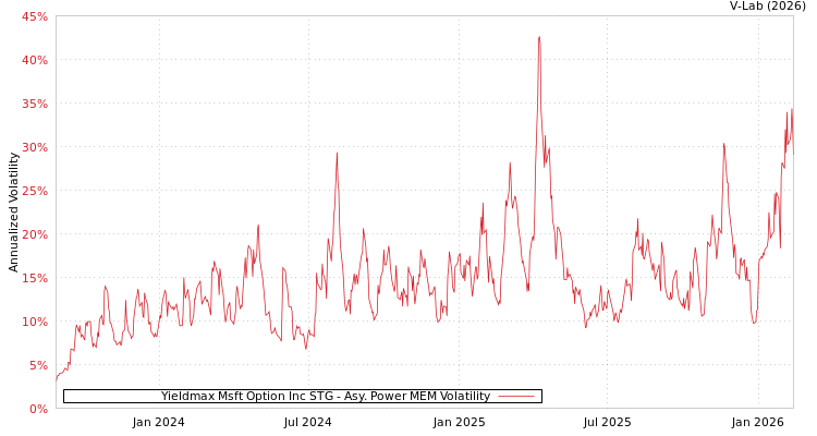 graph of Yieldmax Msft Option Inc STG APMEM