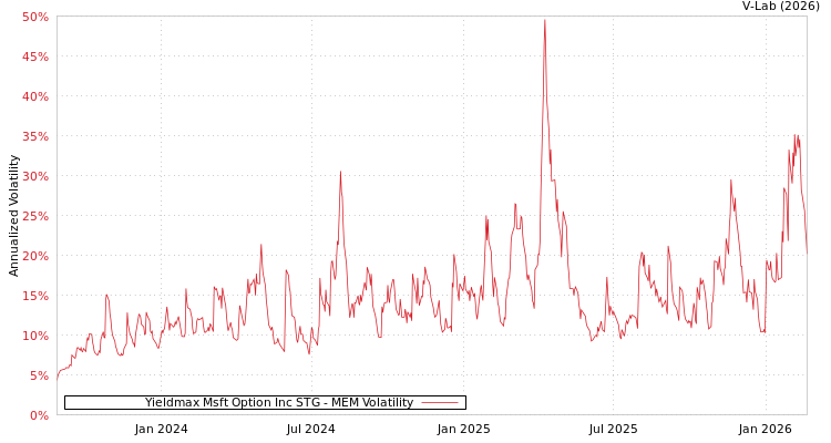 graph of Yieldmax Msft Option Inc STG MEM