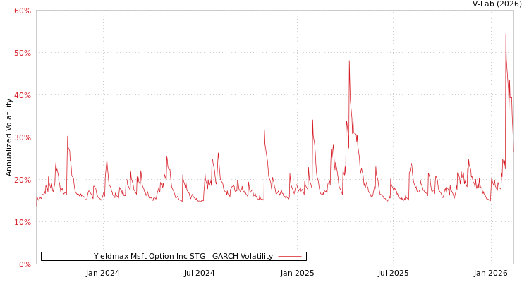 graph of Yieldmax Msft Option Inc STG GARCH
