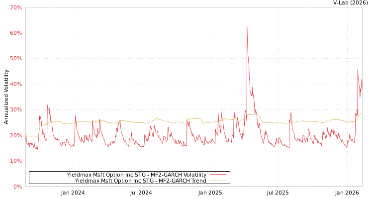 graph of Yieldmax Msft Option Inc STG MF2-GARCH