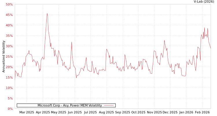 graph of Microsoft Corp APMEM