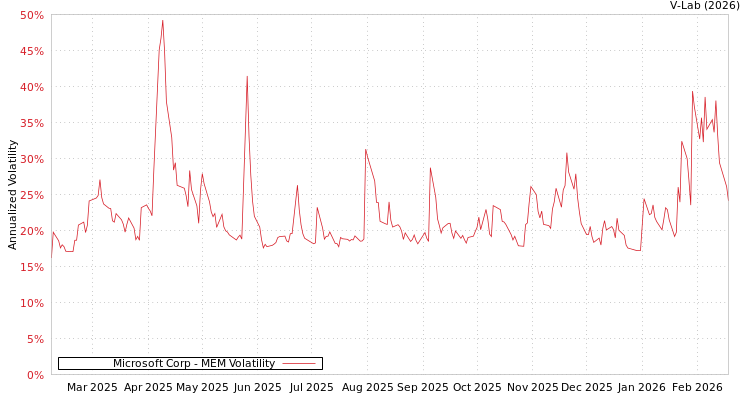 graph of Microsoft Corp MEM