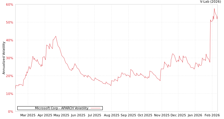 graph of Microsoft Corp APARCH