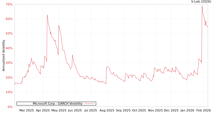 graph of Microsoft Corp GARCH