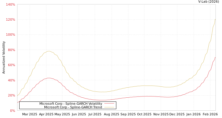 graph of Microsoft Corp SGARCH