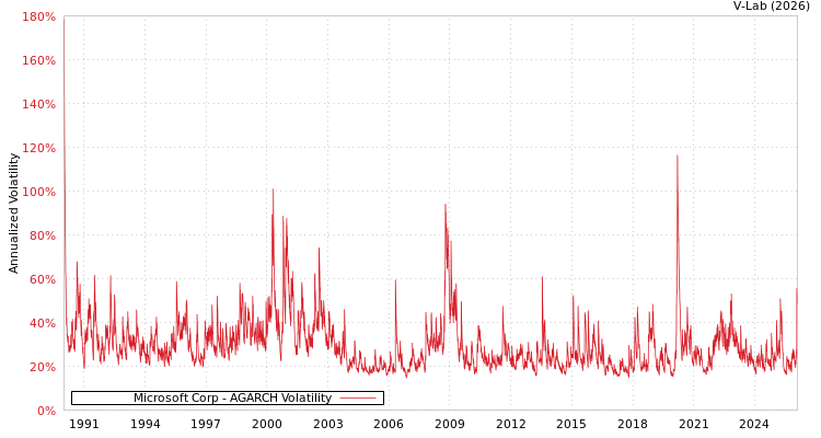 graph of Microsoft Corp AGARCH