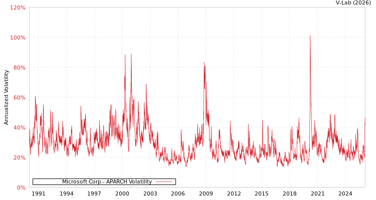 graph of Microsoft Corp APARCH