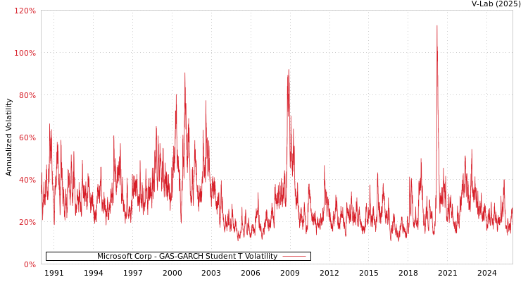 graph of Microsoft Corp GAS-GARCH-T