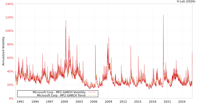graph of Microsoft Corp MF2-GARCH