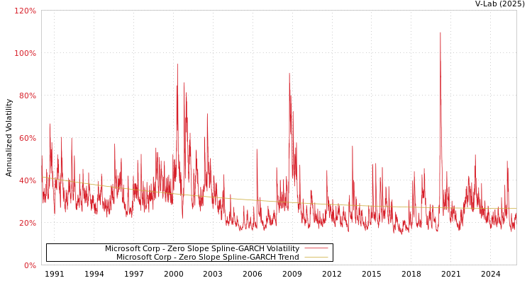 graph of Microsoft Corp S0GARCH