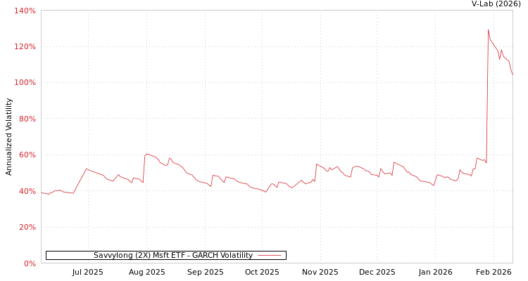 graph of Savvylong (2X) Msft ETF GARCH