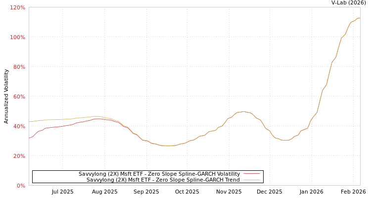 graph of Savvylong (2X) Msft ETF S0GARCH