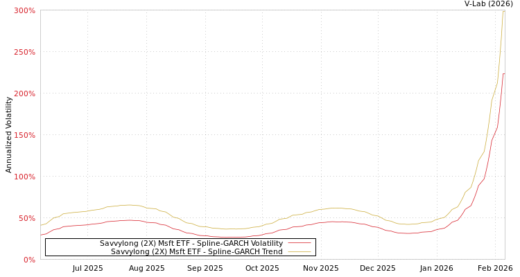 graph of Savvylong (2X) Msft ETF SGARCH