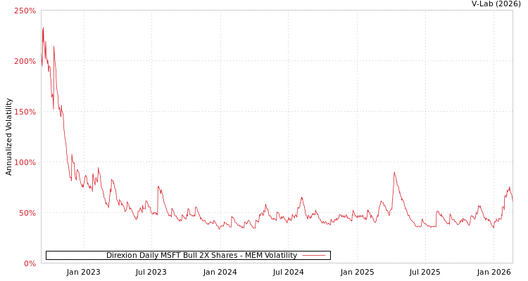 graph of Direxion Daily MSFT Bull 2X Shares MEM