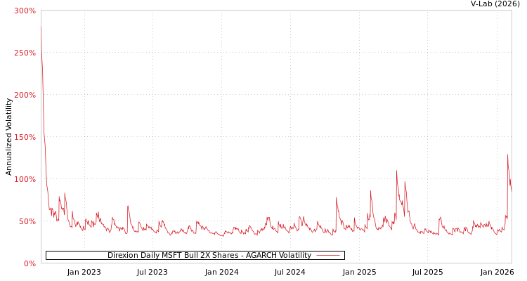 graph of Direxion Daily MSFT Bull 2X Shares AGARCH