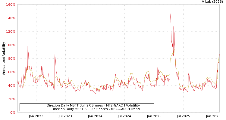 graph of Direxion Daily MSFT Bull 2X Shares MF2-GARCH