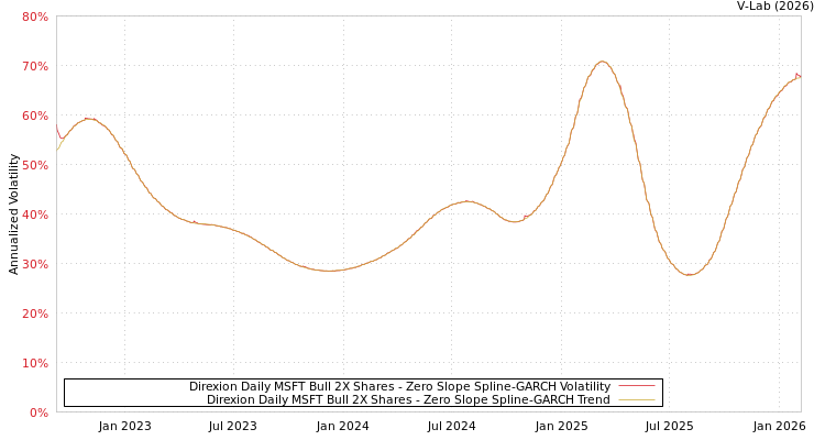 graph of Direxion Daily MSFT Bull 2X Shares S0GARCH