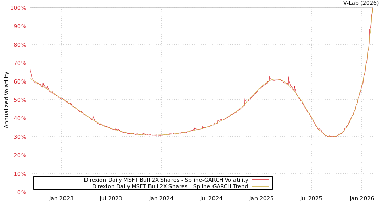 graph of Direxion Daily MSFT Bull 2X Shares SGARCH