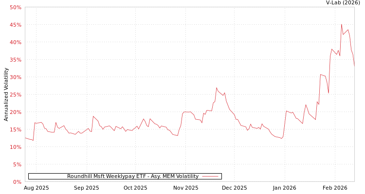 graph of Roundhill Msft Weeklypay ETF AMEM