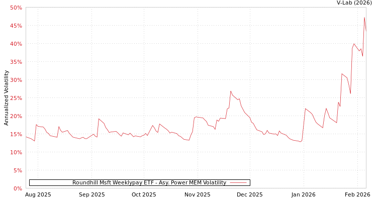 graph of Roundhill Msft Weeklypay ETF APMEM