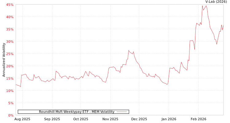 graph of Roundhill Msft Weeklypay ETF MEM