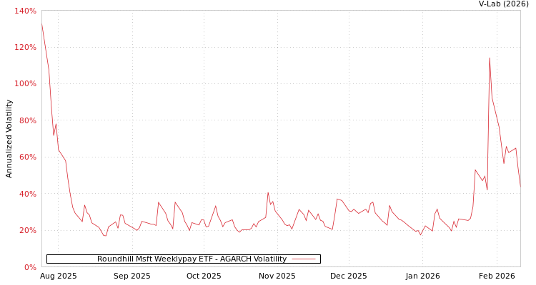 graph of Roundhill Msft Weeklypay ETF AGARCH