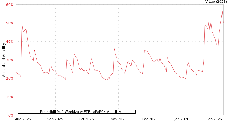 graph of Roundhill Msft Weeklypay ETF APARCH