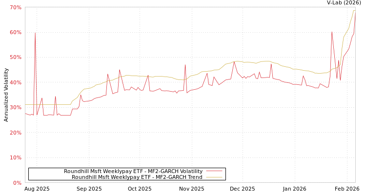 graph of Roundhill Msft Weeklypay ETF MF2-GARCH