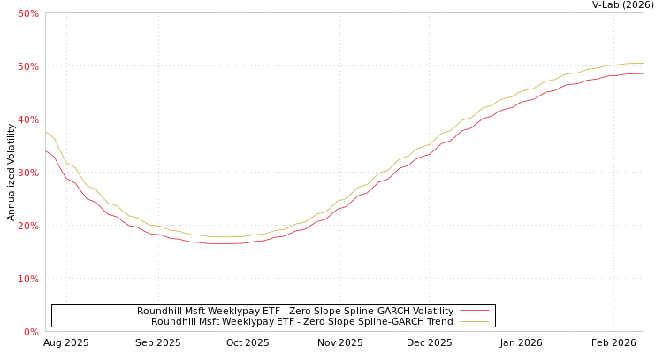 graph of Roundhill Msft Weeklypay ETF S0GARCH