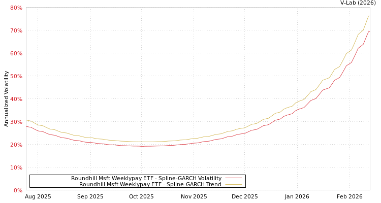 graph of Roundhill Msft Weeklypay ETF SGARCH
