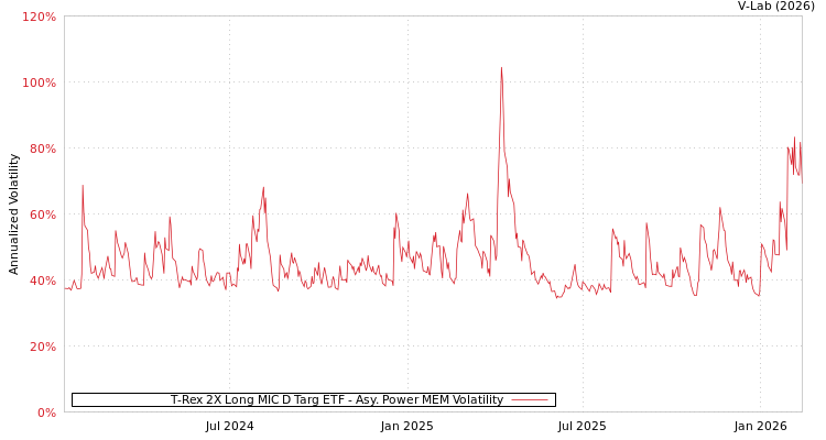 graph of T-Rex 2X Long MIC D Targ ETF APMEM