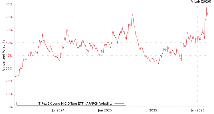 graph of T-Rex 2X Long MIC D Targ ETF APARCH