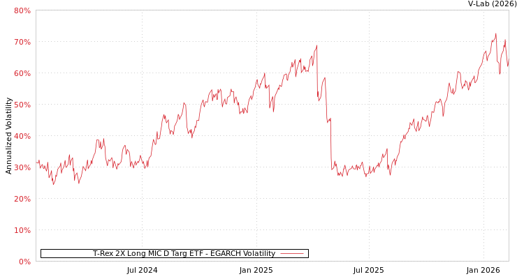 graph of T-Rex 2X Long MIC D Targ ETF EGARCH