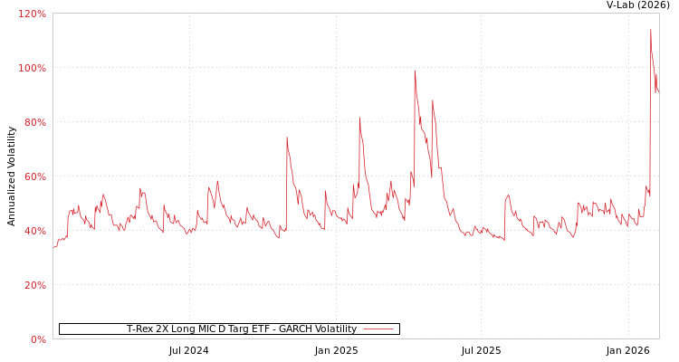 graph of T-Rex 2X Long MIC D Targ ETF GARCH