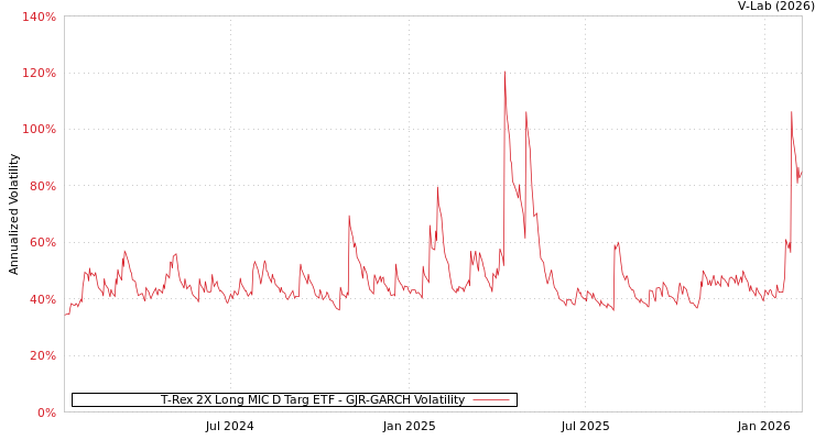 graph of T-Rex 2X Long MIC D Targ ETF GJR-GARCH