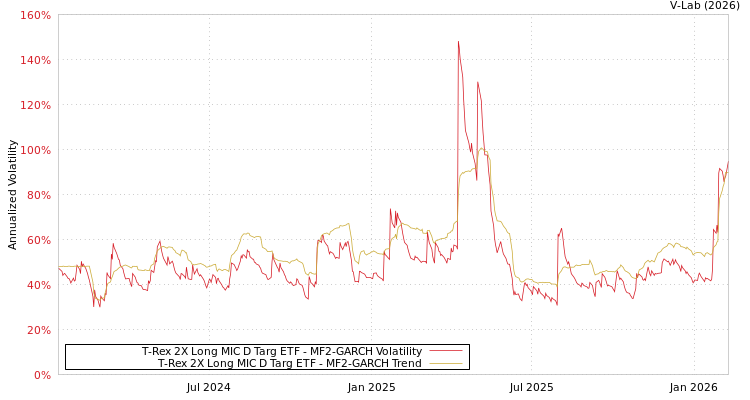 graph of T-Rex 2X Long MIC D Targ ETF MF2-GARCH
