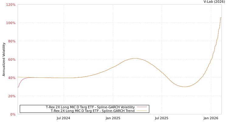 graph of T-Rex 2X Long MIC D Targ ETF SGARCH
