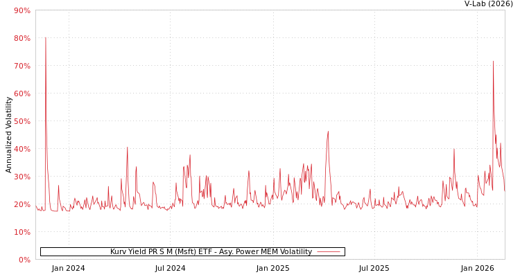 graph of Kurv Yield PR S M (Msft) ETF APMEM
