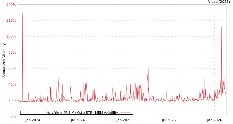 graph of Kurv Yield PR S M (Msft) ETF MEM