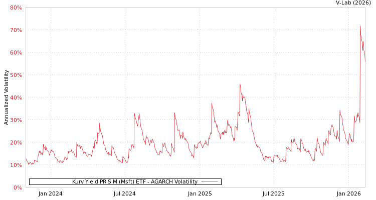 graph of Kurv Yield PR S M (Msft) ETF AGARCH