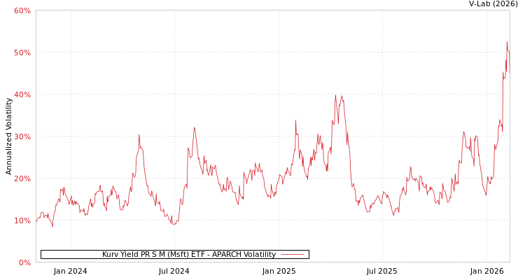 graph of Kurv Yield PR S M (Msft) ETF APARCH