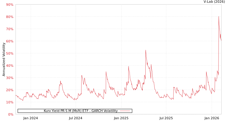 graph of Kurv Yield PR S M (Msft) ETF GARCH